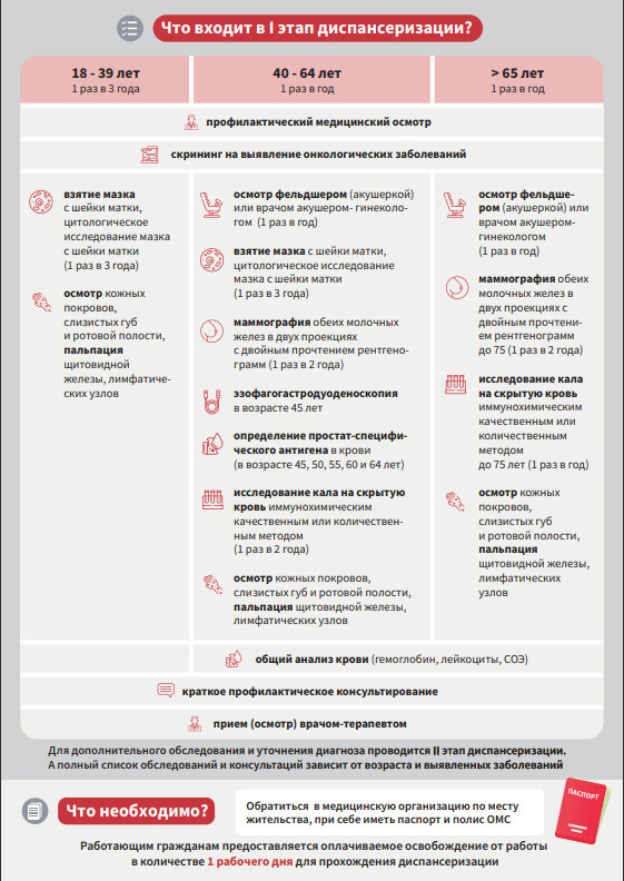 Что входит в I этап диспансеризации? 18 - 39 лет 1 раз в 3 года, 40 - 64 лет 1 раз в год,  > 65 лет 1 раз в год, профилактический медицинский осмотр скрининг на выявление онкологических заболеваний. взятие мазка с шейки матки,  цитологическое  исследование мазка  с шейки матки (1 раз в 3 года). осмотр кожных  покровов,  слизистых губ  и ротовой полости,  пальпация щитовидной  железы, лимфатических узлов. осмотр фельдшером (акушеркой)  или врачом акушером- гинекологом (1 раз в год) взятие мазка с шейки матки,  цитологическое исследование  мазка с шейки матки  (1 раз в 3 года) маммография обеих молочных  желез в двух проекциях  с двойным прочтением рентгенограмм (1 раз в 2 года) эзофагогастродуоденоскопия  в возрасте 45 лет определение простат-специфического антигена в крови  (в возрасте 45, 50, 55, 60 и 64 лет) исследование кала на скрытую  кровь иммунохимическим  качественным или количественным методом  (1 раз в 2 года) осмотр кожных покровов,  слизистых губ и ротовой полости,  пальпация щитовидной железы,  лимфатических узлов.  осмотр фельдшером (акушеркой) или  врачом акушеромгинекологом  (1 раз в год) маммография обеих  молочных желез в  двух проекциях с  двойным прочтением рентгенограмм до 75 (1 раз в 2 года) исследование кала  на скрытую кровь иммунохимическим  качественным или  количественным  методом  до 75 лет (1 раз в год) осмотр кожных  покровов,  слизистых губ  и ротовой полости,  пальпация щитовидной железы,  лимфатических  узлов.  общий анализ крови (гемоглобин, лейкоциты, СОЭ) краткое профилактическое консультирование прием (осмотр) врачом-терапевтом.  Для дополнительного обследования и уточнения диагноза проводится II этап диспансеризации. А полный список обследований и консультаций зависит от возраста и выявленных заболеваний.  Что необходимо? Обратиться в медицинскую организацию по месту  жительства, при себе иметь паспорт и полис ОМС.  Работающим гражданам предоставляется оплачиваемое освобождение от работы  в количестве 1 рабочего дня для прохождения диспансеризации.